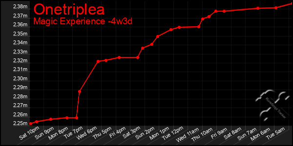 Last 31 Days Graph of Onetriplea