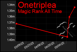 Total Graph of Onetriplea