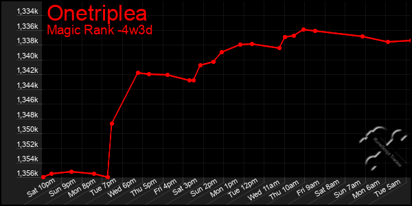 Last 31 Days Graph of Onetriplea
