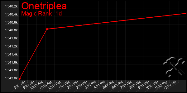 Last 24 Hours Graph of Onetriplea