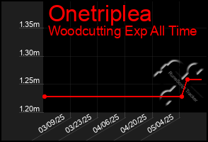 Total Graph of Onetriplea