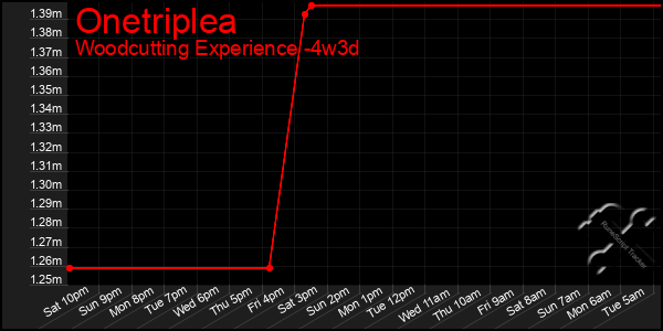 Last 31 Days Graph of Onetriplea