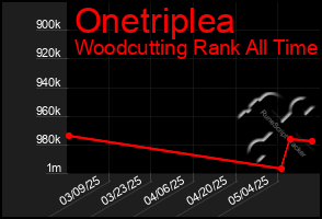 Total Graph of Onetriplea