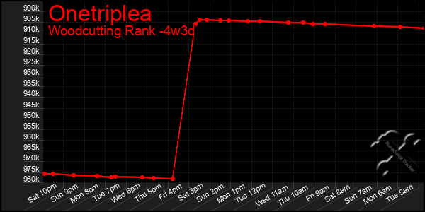 Last 31 Days Graph of Onetriplea