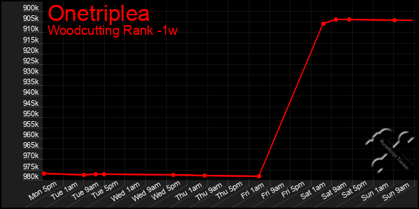 Last 7 Days Graph of Onetriplea