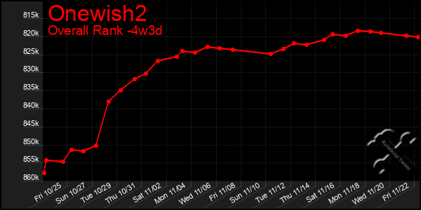 Last 31 Days Graph of Onewish2