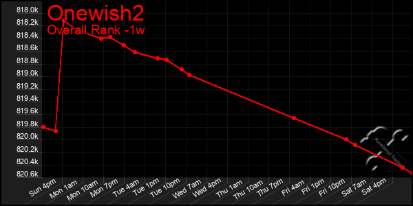 1 Week Graph of Onewish2