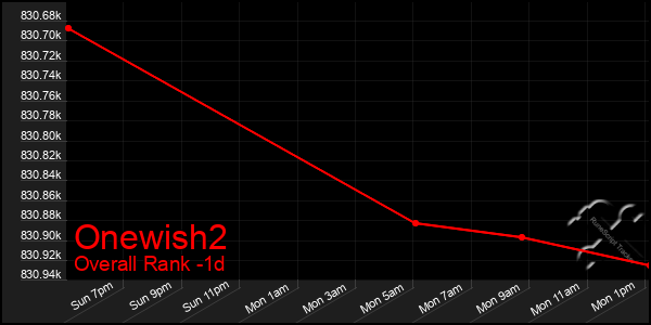 Last 24 Hours Graph of Onewish2