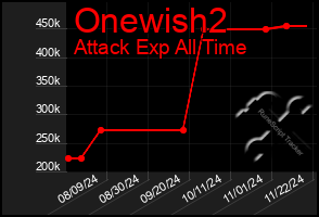 Total Graph of Onewish2