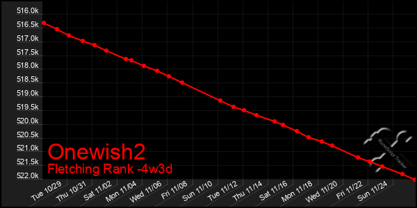 Last 31 Days Graph of Onewish2