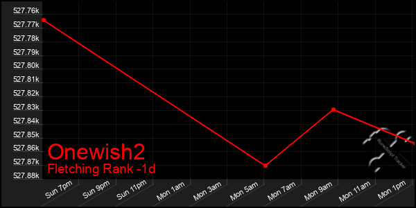 Last 24 Hours Graph of Onewish2