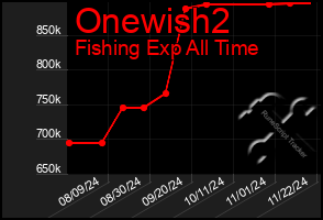 Total Graph of Onewish2