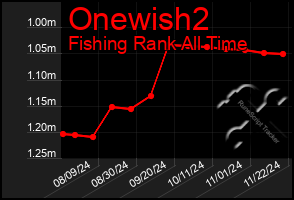 Total Graph of Onewish2