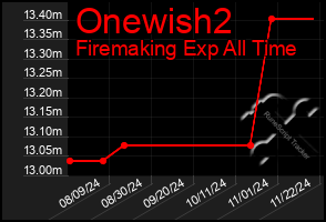 Total Graph of Onewish2