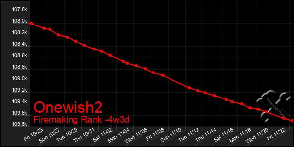 Last 31 Days Graph of Onewish2