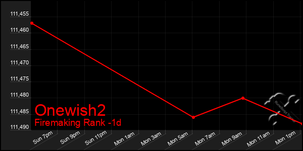 Last 24 Hours Graph of Onewish2