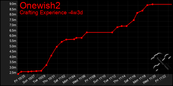 Last 31 Days Graph of Onewish2