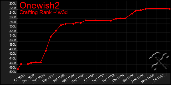 Last 31 Days Graph of Onewish2