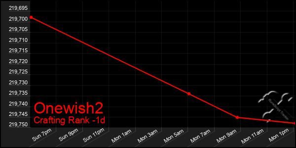 Last 24 Hours Graph of Onewish2