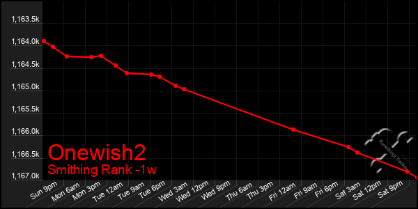 Last 7 Days Graph of Onewish2