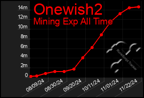 Total Graph of Onewish2