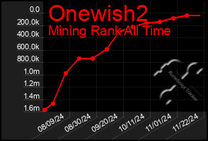 Total Graph of Onewish2