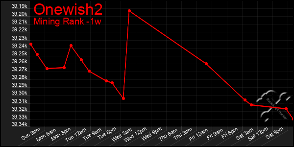 Last 7 Days Graph of Onewish2