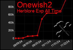 Total Graph of Onewish2