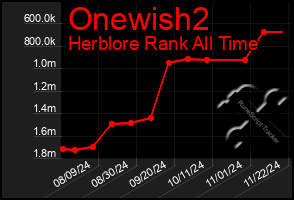 Total Graph of Onewish2