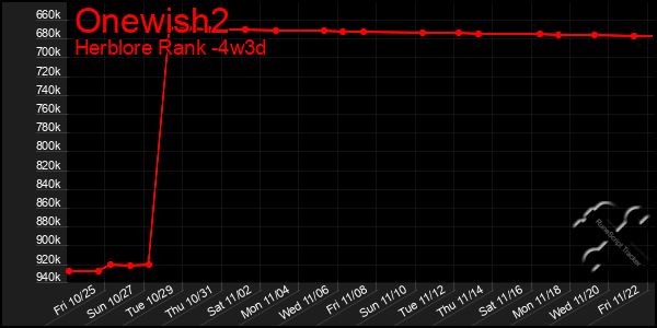 Last 31 Days Graph of Onewish2