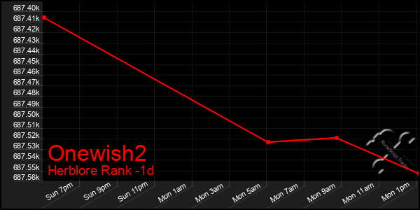 Last 24 Hours Graph of Onewish2