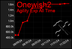 Total Graph of Onewish2