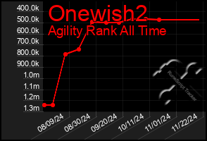 Total Graph of Onewish2