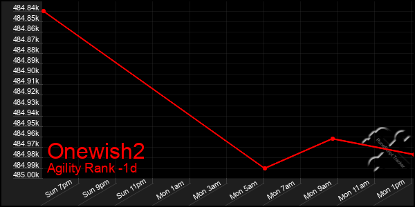 Last 24 Hours Graph of Onewish2