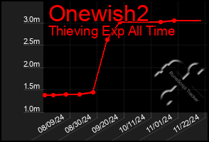 Total Graph of Onewish2