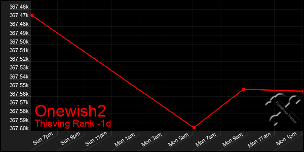 Last 24 Hours Graph of Onewish2