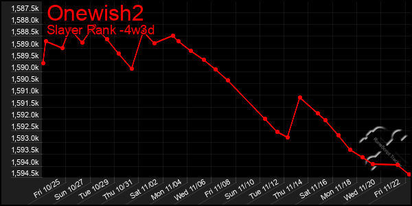 Last 31 Days Graph of Onewish2