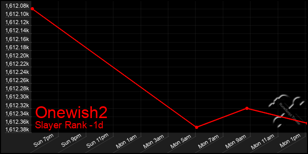 Last 24 Hours Graph of Onewish2