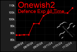 Total Graph of Onewish2