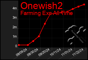 Total Graph of Onewish2