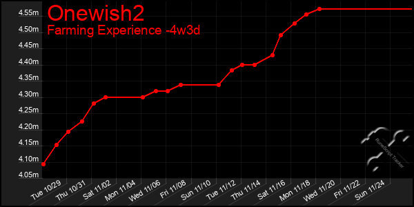 Last 31 Days Graph of Onewish2