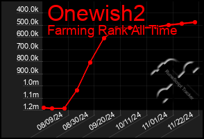 Total Graph of Onewish2