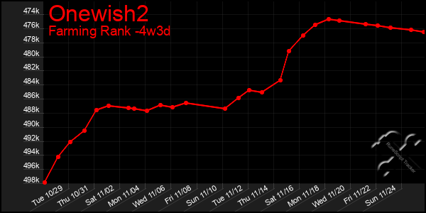 Last 31 Days Graph of Onewish2