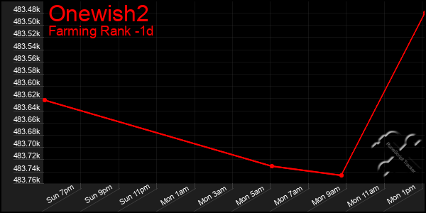 Last 24 Hours Graph of Onewish2