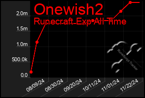 Total Graph of Onewish2