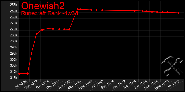 Last 31 Days Graph of Onewish2