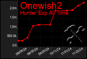 Total Graph of Onewish2