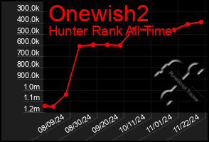 Total Graph of Onewish2