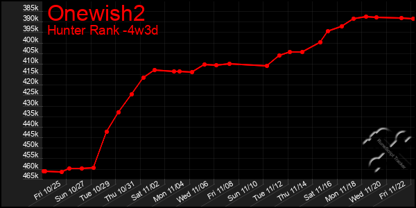 Last 31 Days Graph of Onewish2