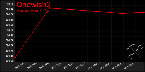 Last 24 Hours Graph of Onewish2